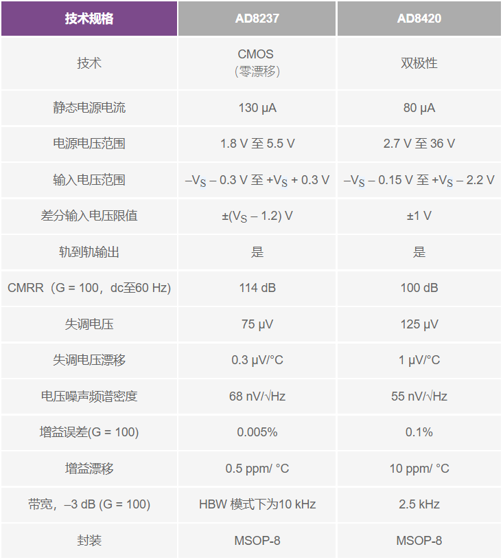 惠斯登电桥传感器电路设计技巧，了解一下