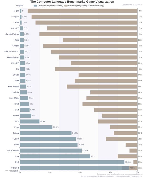 什么编程语言性能最好？C语言无悬念第一、Python垫底