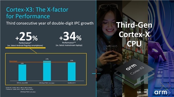 ARM X3超大核单核性能比12代酷睿i7高34%