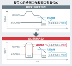 ROHM開發(fā)出高精度、超低功耗且支持40V電壓的窗口型復位IC* “BD48HW0G-C”