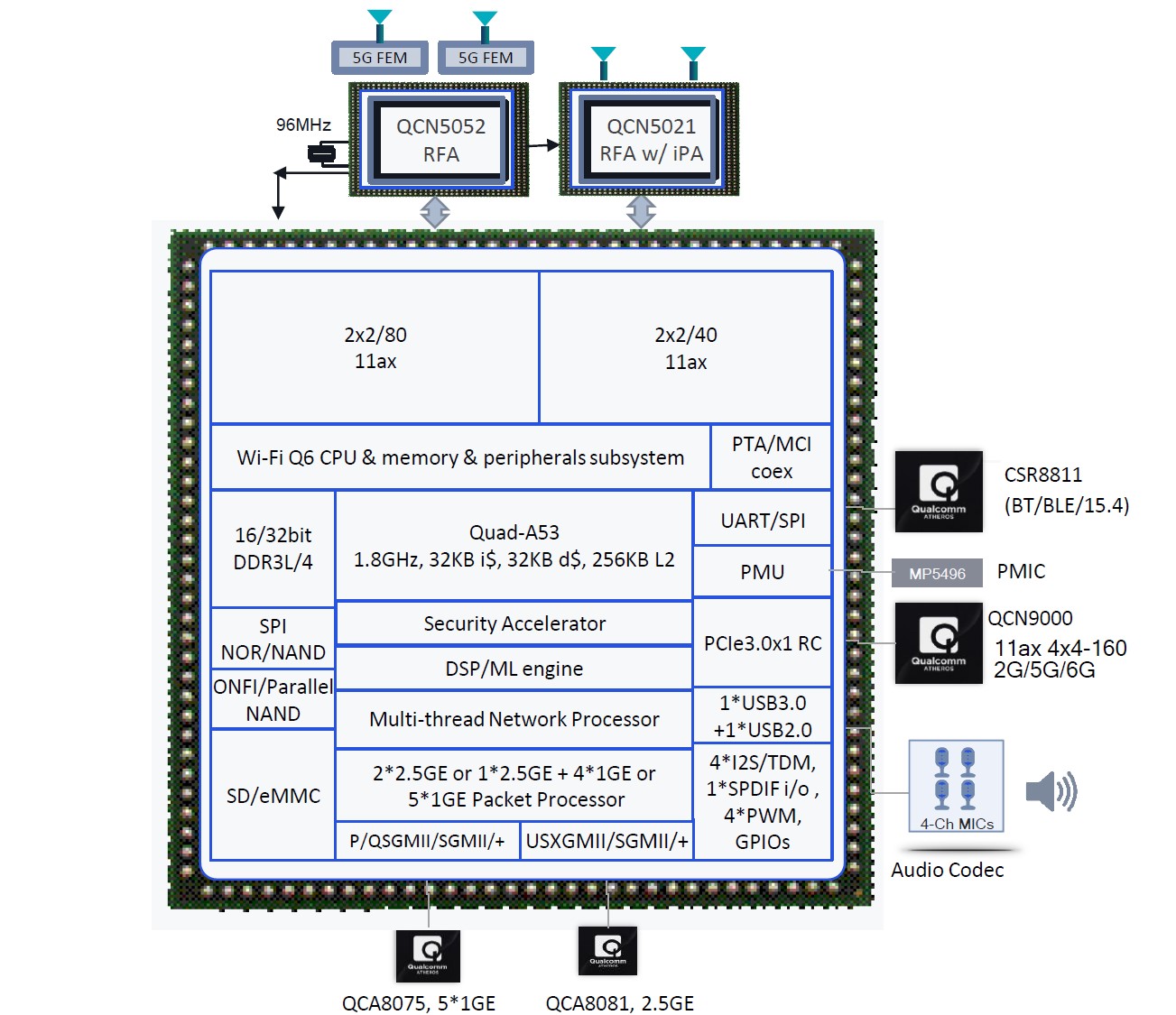 基于高通IPQ6018之無(wú)線智能WIFI6路由方案