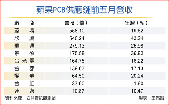 苹果掀备货潮 PCB供应链乐