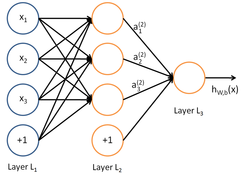 深度神经网络（DNN）模型与前向传播算法 