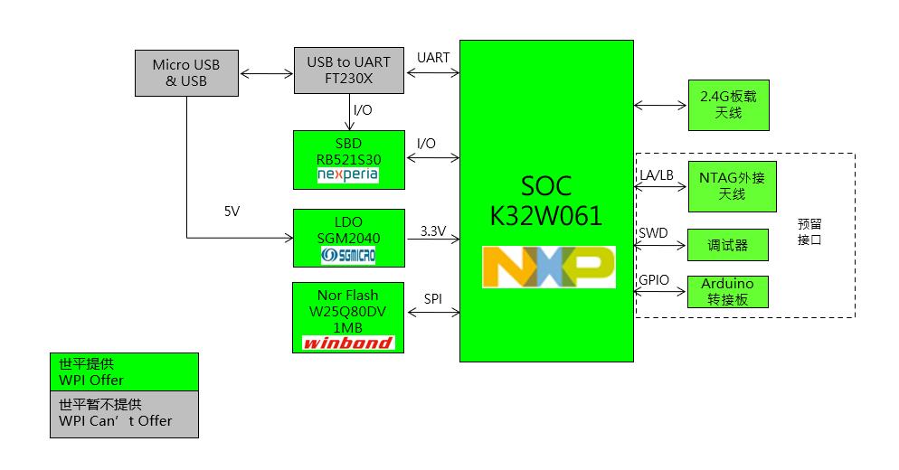 NXP K32W061 ZigBee Super Dongle 方案