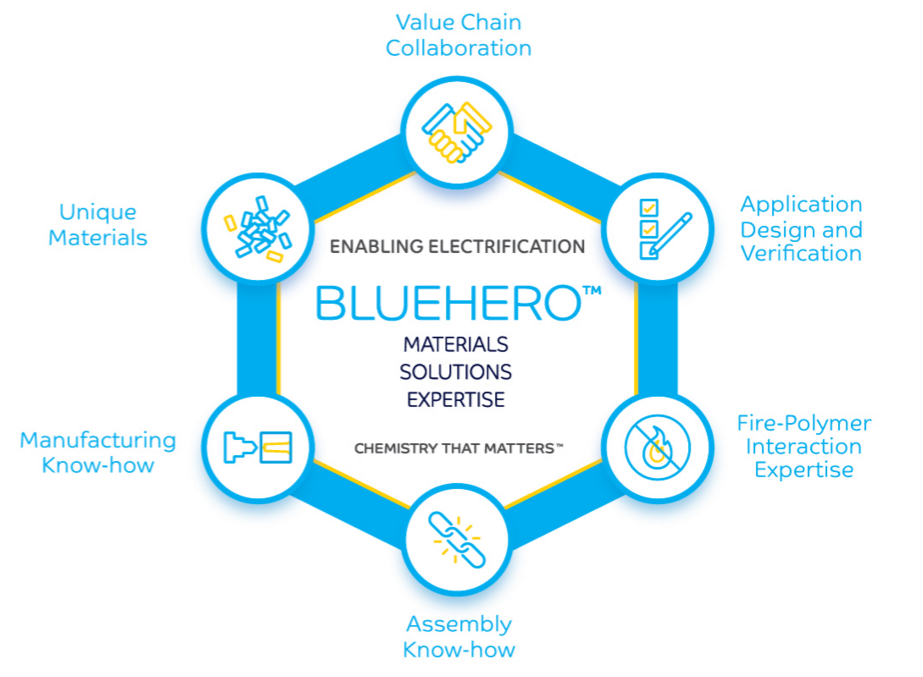 SABIC推出BLUEHERO™计划，从汽车行业着手，向电气化和低碳未来加速转型