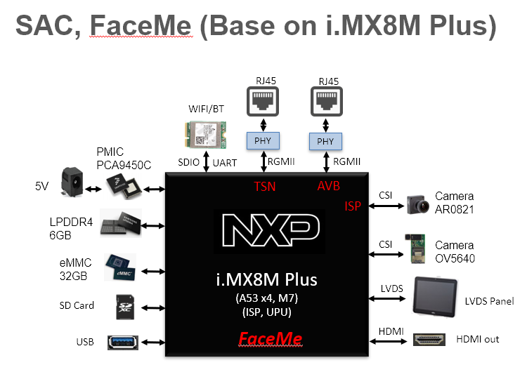 基于NXP i.MX8M PLUS结合FaceMe®的AI人脸辨识解决方案