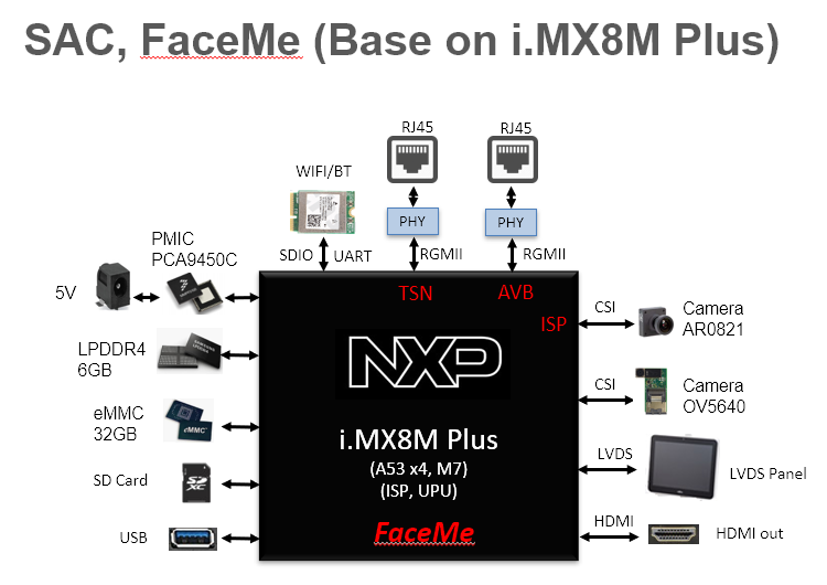 基于NXP i.MX8M PLUS結(jié)合FaceMe?的AI人臉辨識(shí)解決方案