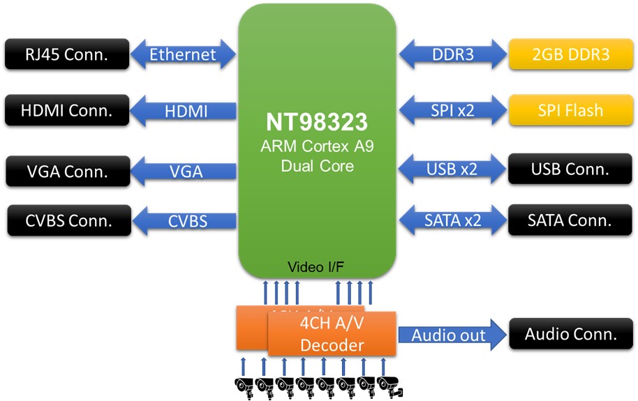 基于NOVATEK NT98323的监控录影DVR方案