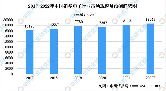 半岛体育官方网站2022年中国消费电子行业市场现状及发展前景预测分析(图1)