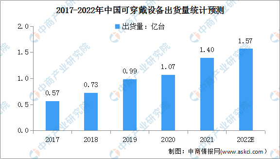 半岛体育官方网站2022年中国消费电子行业市场现状及发展前景预测分析(图4)