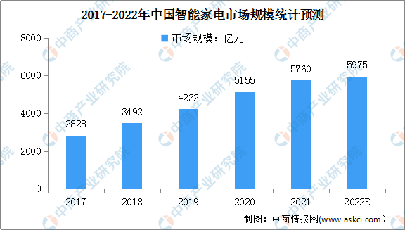 半岛体育官方网站2022年中国消费电子行业市场现状及发展前景预测分析(图5)