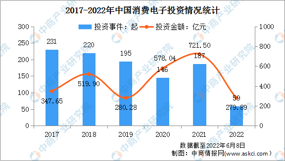 2022年中國消費電子行業市場現狀及發展前景預測分析