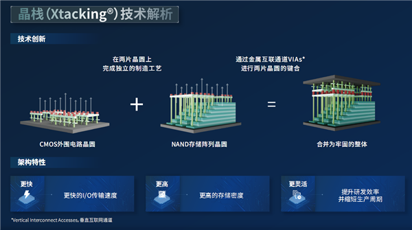 長江存儲SSD上新！42mm迷你身材飚出3.9GB/s