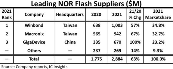 2022年NOR Flash產值將成長21%至35億美元