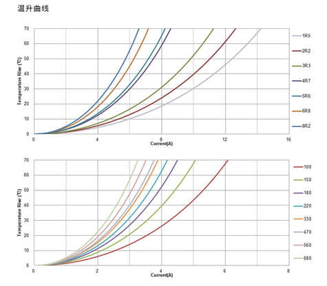 CODACA科達(dá)嘉電子連續(xù)推出兩款車(chē)規(guī)級(jí)功率電感 滿足AEC-Q200