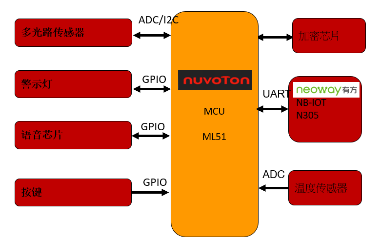 Nuvoton ML51+Neoway N305智能烟雾探测方案
