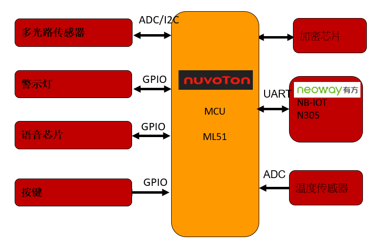 Nuvoton ML51+Neoway N305智能煙霧探測方案