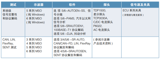 【坐享“骑”成】系列之二：以太网车载节点暴增，并排多条总线测试面临四大挑战