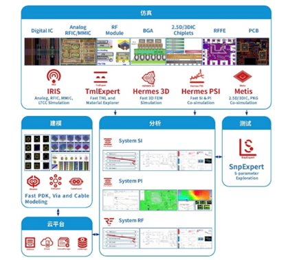 芯和半導(dǎo)體在DAC 2022大會上發(fā)布EDA 2022版本軟件集