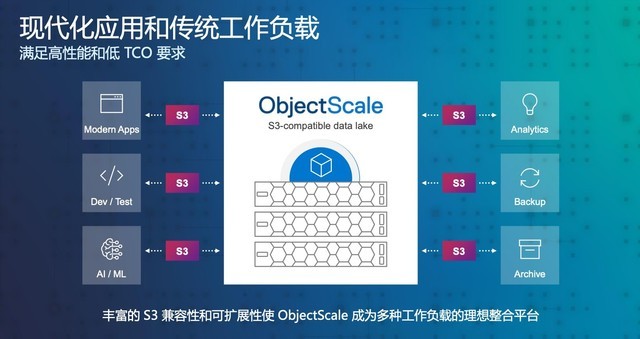 云原生时代的对象存储应该是怎样的？Dell ObjectScale给出答案