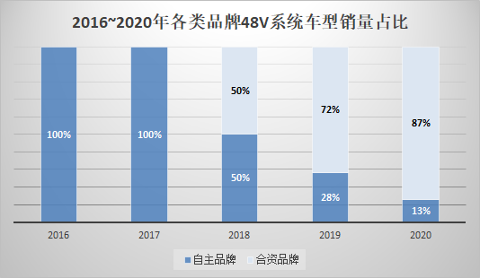 48V輕混系統(tǒng)有何利弊？看完這篇文章你就明白了