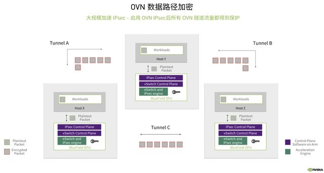 DOCA 1.3上线 让DPU在数据时代找到“芯”价值 