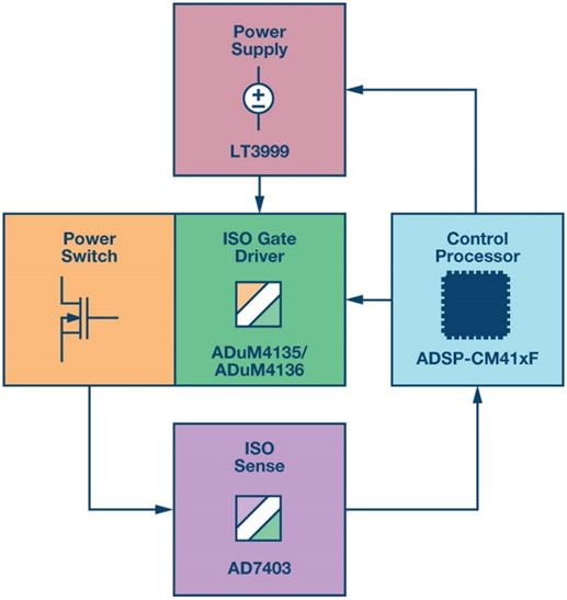 ADI:打造驱动第三代功率半导体转换器背后的IC生态系统