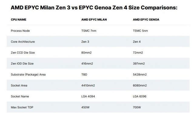 EPYC Genoa CPU工程样品数据曝光 性能超乎想象