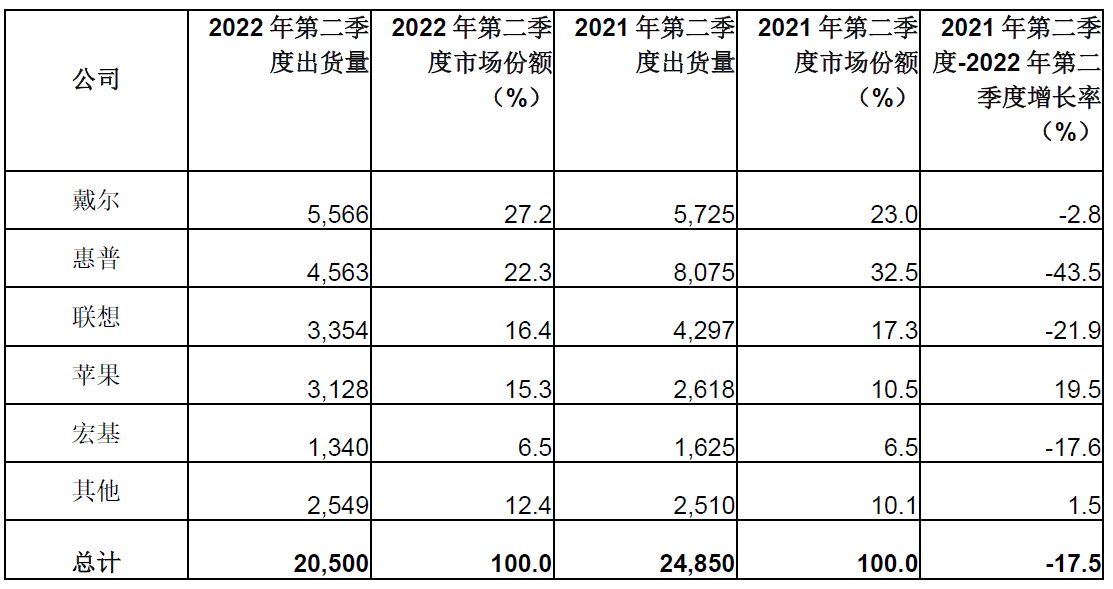 Gartner: 2022年第二季度全球PC出货量 出现九年以来最大幅度的下降