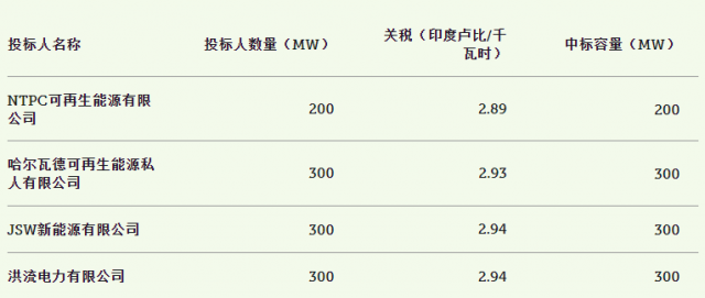 2.4GW！印度SECI公布可再生能源項(xiàng)目中標(biāo)結(jié)果