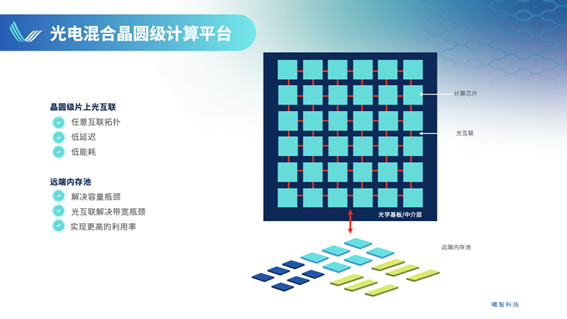 光電混合計算新范式=光計算+光互聯