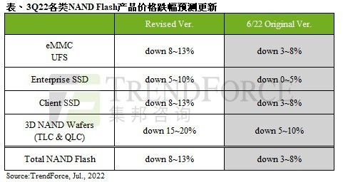 NAND供应过剩！SSD价格还要大降价 降幅不小