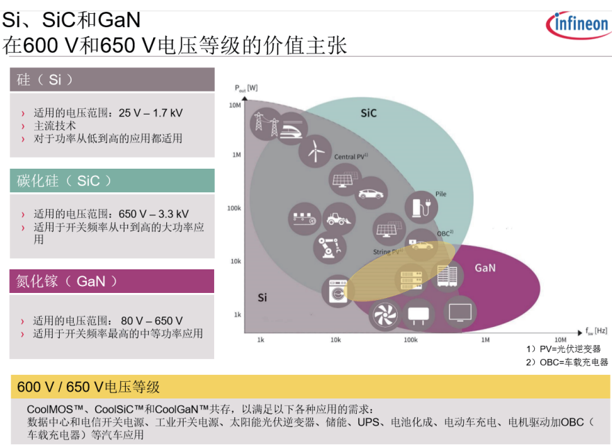 第三代半导体与硅器件未来将长期共存