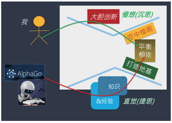 学贯中西(9):人机协同如何激发创新力