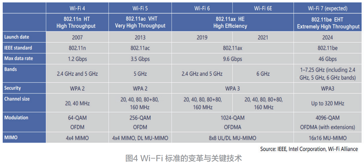 Wi-Fi 6E已到，Wi-Fi 7还会远吗？