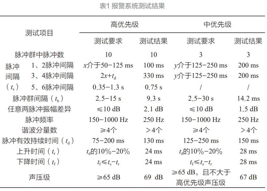 一種醫(yī)用電氣設備聽覺報警系統(tǒng)及裝置的設計