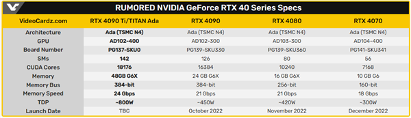 RTX4090 Ti曝光 18176个CUDA 整卡功耗达800W