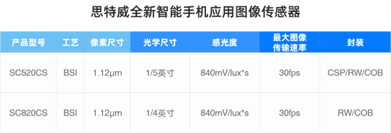 思特威推出兩顆基于自研先進BSI工藝平臺的手機應用新品SC520CS與SC820CS