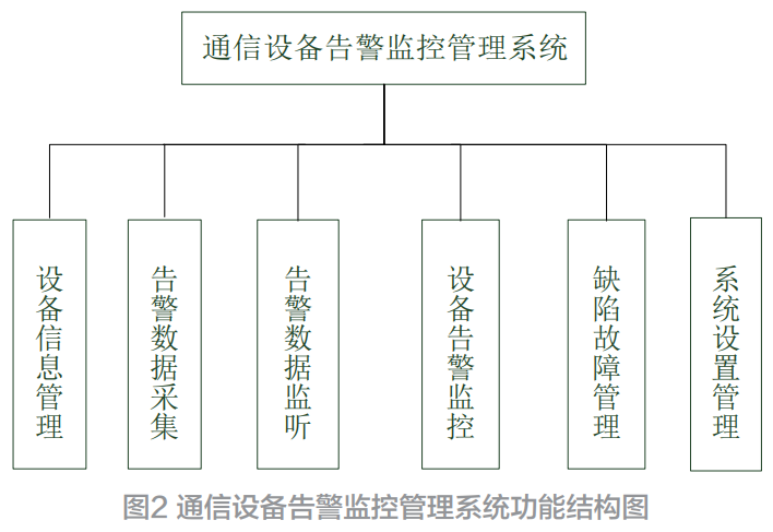 基于J2EE的通信設備告警監控管理系統的設計與實現