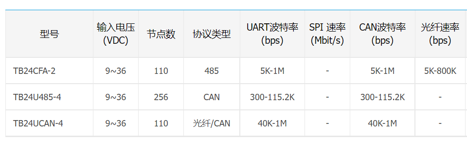 可实现多种通信协议转化的集线器/中继器TB系列