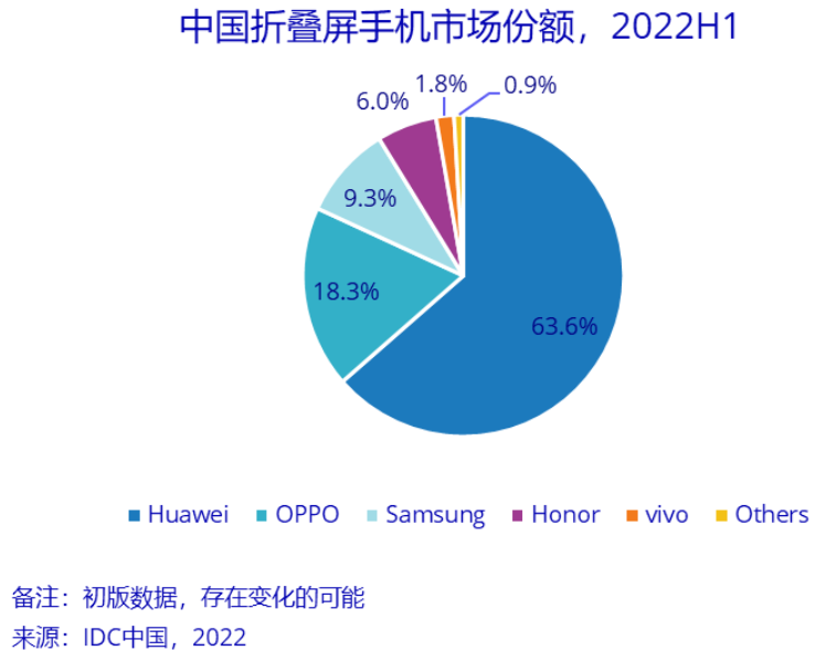 二季度中国智能手机市场下滑14.7%，荣耀国内首度登顶