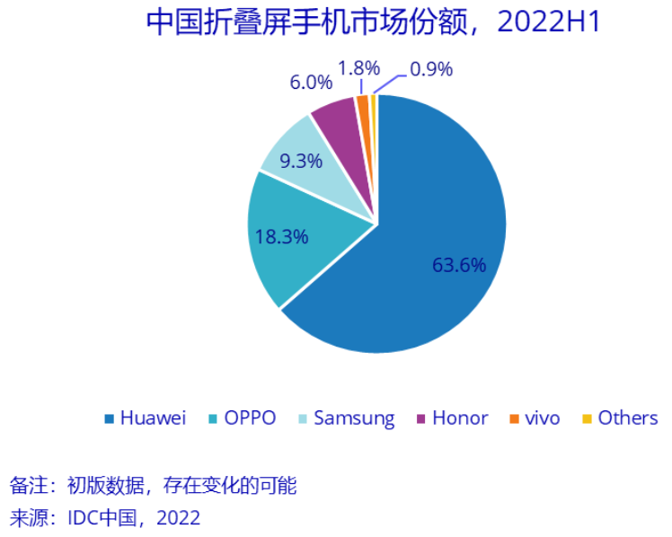 二季度中國智能手機市場下滑14.7%，榮耀國內(nèi)首度登頂