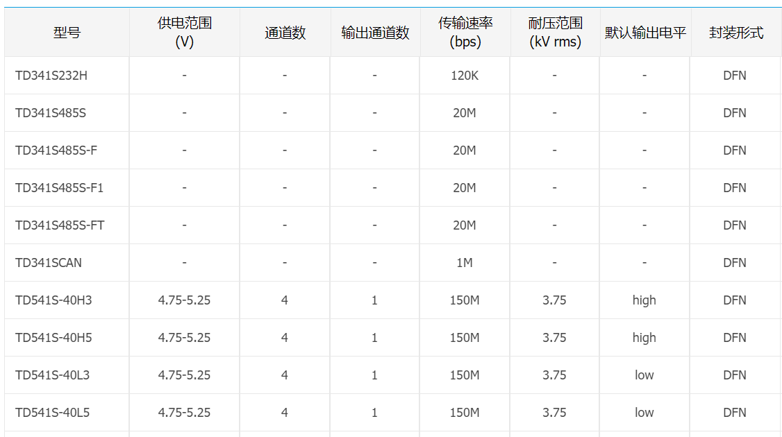 R4系列集成電源、國產(chǎn)芯片級485/422模塊