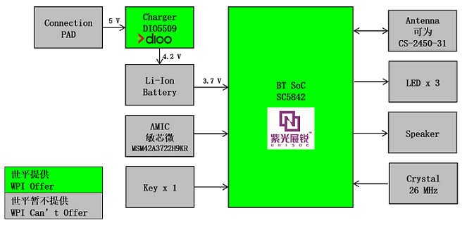 基于紫光展锐 SC5842 的 TWS 耳机方案