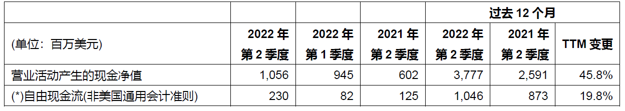 意法半导体公布2022年第二季度财报