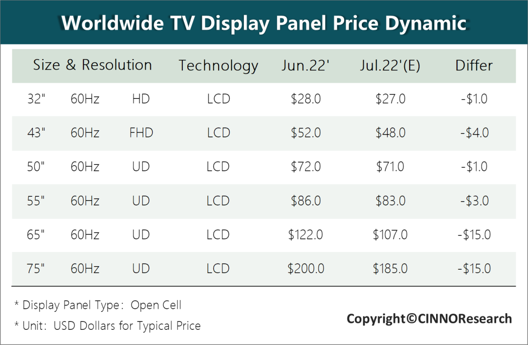 各规格 LCD TV 面板均价本月将继续跌至历史新低