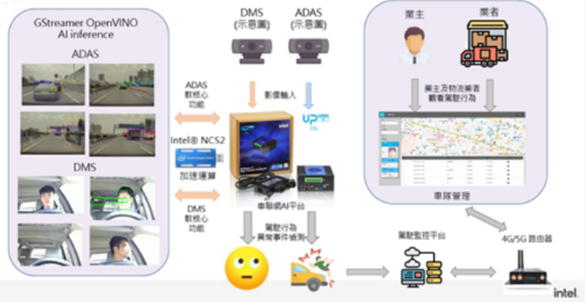 大联大世平集团推出基于Intel和智合科技产品的汽车辅助驾驶与驾驶员状态监测方案