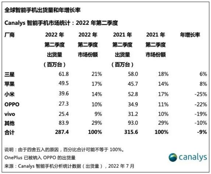 二季度全球智能手机出货量降至疫情以来最低水平 三星苹果逆势增长