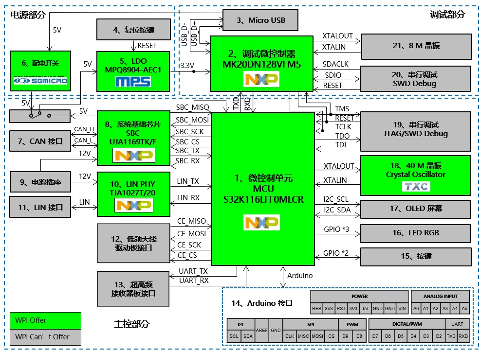 基于 NXP S32K116 汽車(chē)無(wú)鑰匙進(jìn)入 PEPS 方案