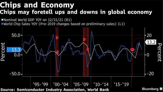 全球芯片销售增长连续六个月减速，经济衰退担忧加剧